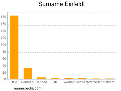 Surname Einfeldt