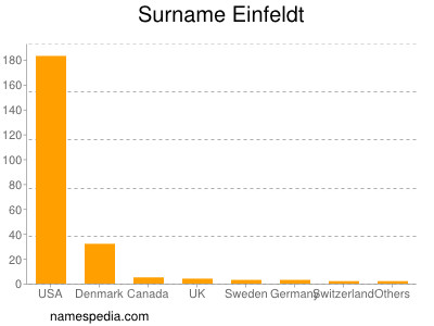 Familiennamen Einfeldt