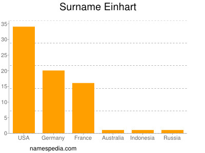 Familiennamen Einhart
