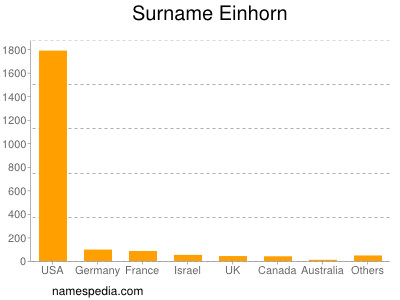 Familiennamen Einhorn