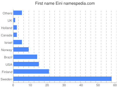 Vornamen Eini