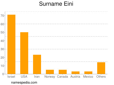 Familiennamen Eini