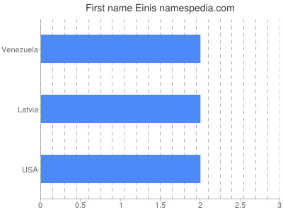 Given name Einis