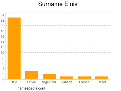 Familiennamen Einis