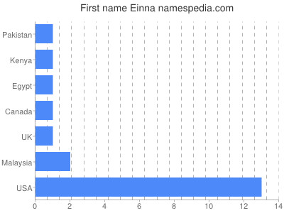 prenom Einna