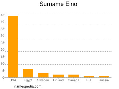 Familiennamen Eino