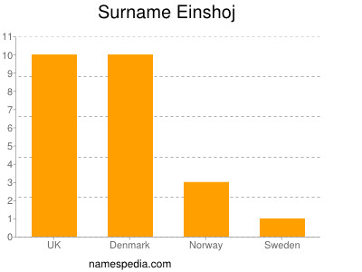 Familiennamen Einshoj