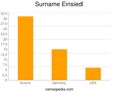 Surname Einsiedl