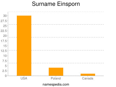 Familiennamen Einsporn