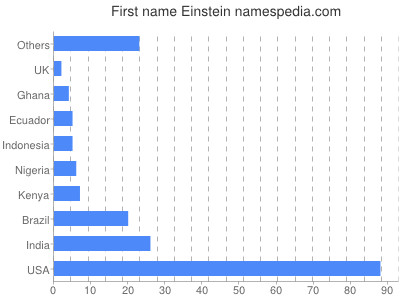 Vornamen Einstein