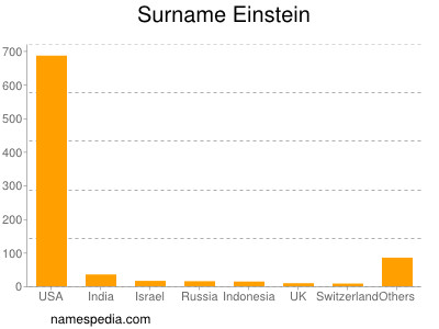 Familiennamen Einstein