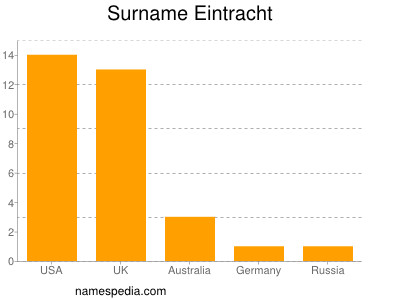 Familiennamen Eintracht