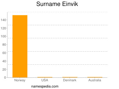 Familiennamen Einvik