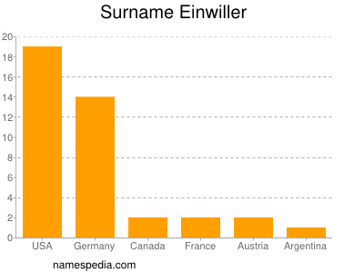 Surname Einwiller