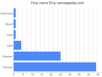 Vornamen Einy