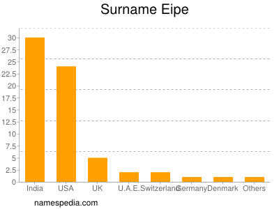 Familiennamen Eipe