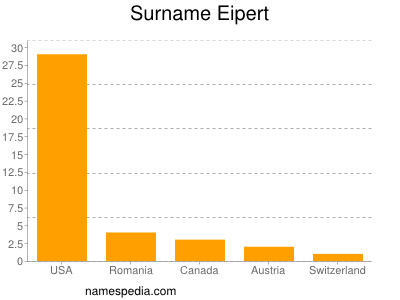 Surname Eipert