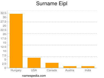 Familiennamen Eipl