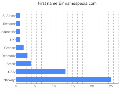 Vornamen Eir