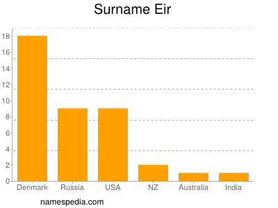 Surname Eir