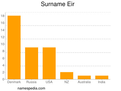 Familiennamen Eir