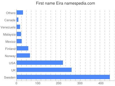 Vornamen Eira