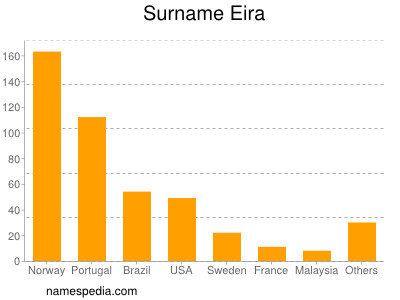 Familiennamen Eira