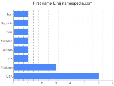 Vornamen Eiraj