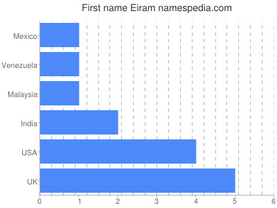 Given name Eiram