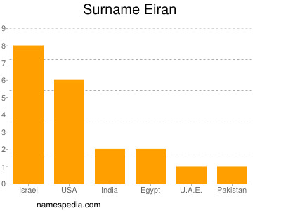 Familiennamen Eiran