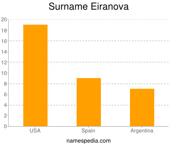 Familiennamen Eiranova