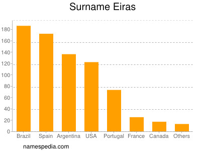 Familiennamen Eiras