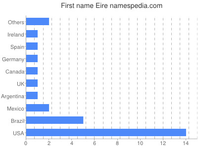 prenom Eire