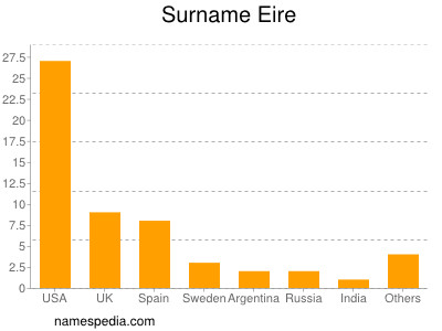 Familiennamen Eire