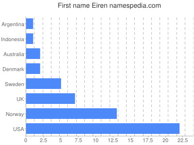 Vornamen Eiren