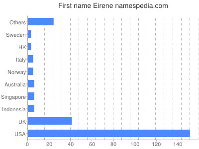 prenom Eirene