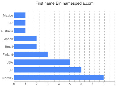 Vornamen Eiri