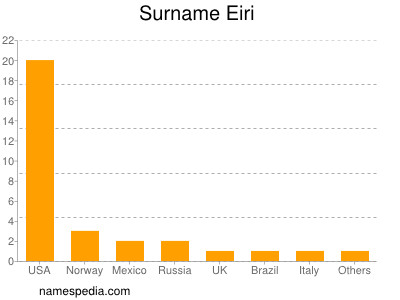 Familiennamen Eiri