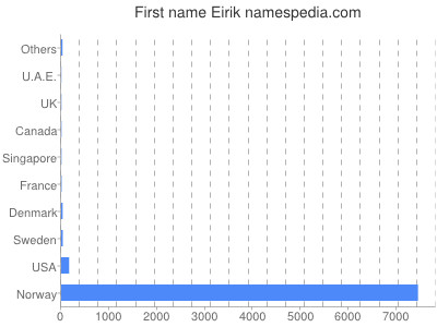 Given name Eirik