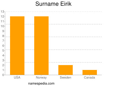Familiennamen Eirik