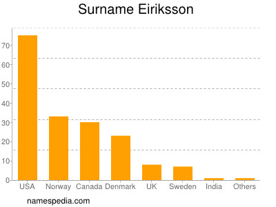 Familiennamen Eiriksson