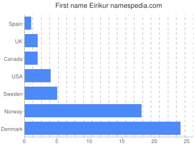 prenom Eirikur