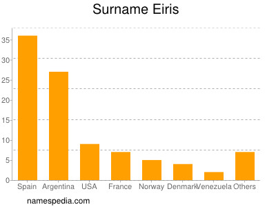 Familiennamen Eiris