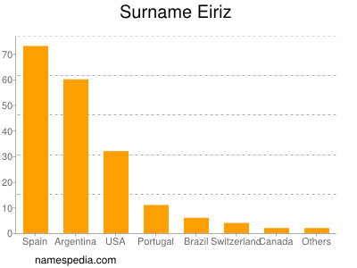 Familiennamen Eiriz