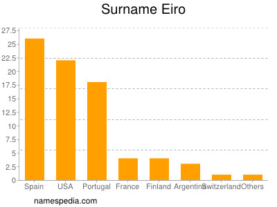 Familiennamen Eiro