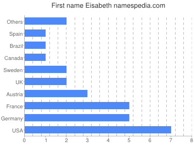 Vornamen Eisabeth