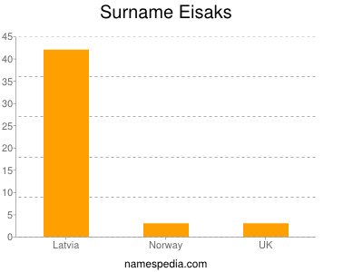 Familiennamen Eisaks