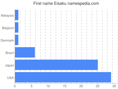 Vornamen Eisaku