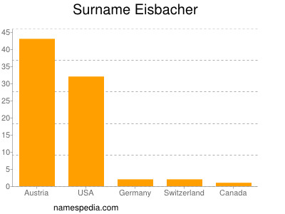 Familiennamen Eisbacher