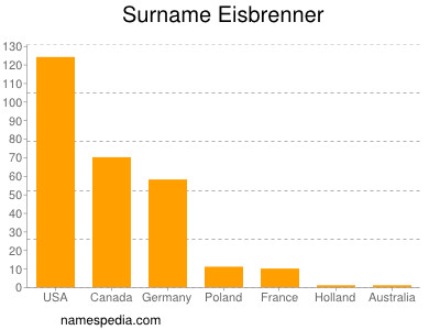 Familiennamen Eisbrenner